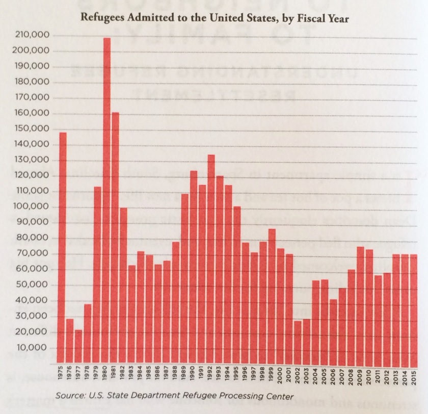 Refugees Admitted to the United States, by Fiscal Year from "Seeking Refuge" p. 86. Used with permission. (Note that the US admitted almost 3x more refugees in 1980 than we did last year.)